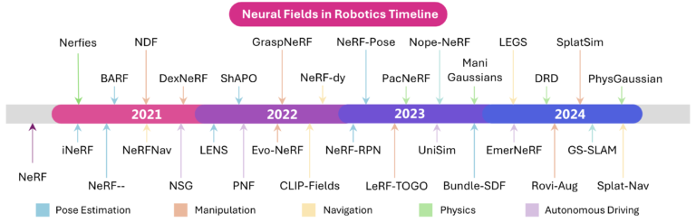 RoboNeRF Survey paper timeline